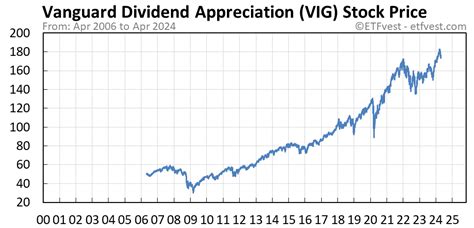 vig stock price today.